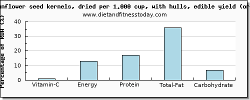 vitamin c and nutritional content in sunflower seeds